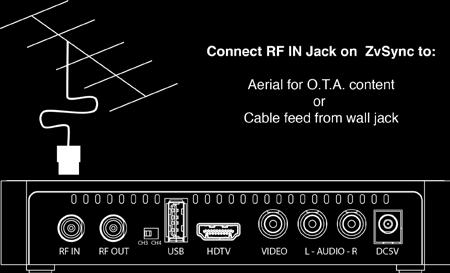 1 Connecting to an Aerial Connect your antenna to the ZvSync receiver s RF IN jack for over-the-air reception, as follows: 2.