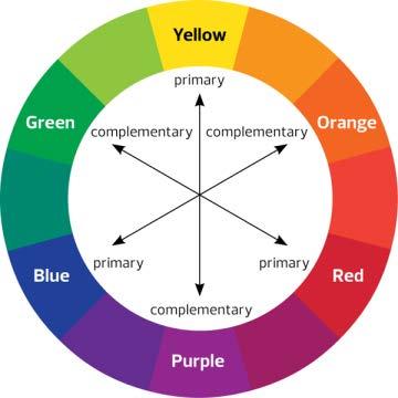 Colour Analysis The colour wheel shows the basic colours, the 3 primary and their complementary colours. Each colour represents different emotions and give different vibes.