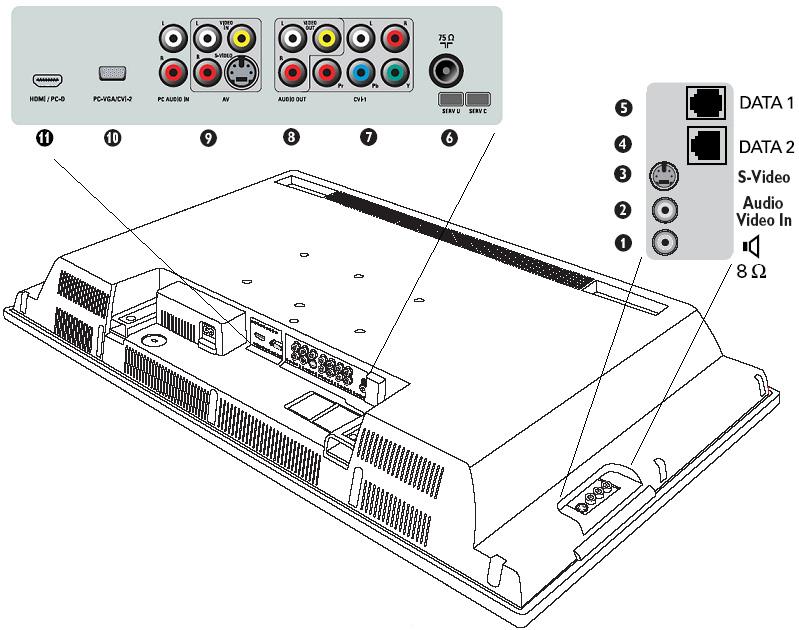 This section provides information on the connectivity available for the respective TV models. Refer to the screen size that is relevant to your TV set. 32 / 26 LCD TV Connectors on the TV set: 1.