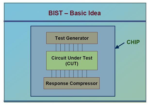 4. BIST ARCHITECTURE 4.1 BIST Architecture: It is very important to choose the proper LFSR architecture for achieving the appropriate fault coverage.