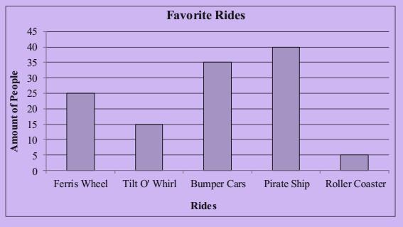 GRAHPS 1) Which ride did exactly 15 people like best? 2) How many people said the Pirate Ship was their favorite ride? 3) How many people said the Roller Coaster was their favorite ride?
