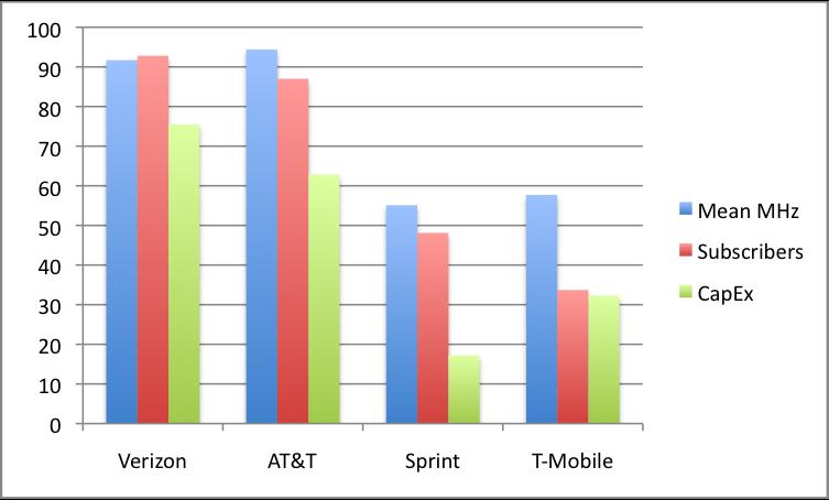 T.W. Hazlett Economic Issues in Spectrum Utilization 7 Page 7 of 9 FIG. 2 U.S. MOBILE CARRIERS SPECTRUM, SUBSCRIBERS AND CAPEX 11 Figure 2 displays data for the four major U.S. networks.