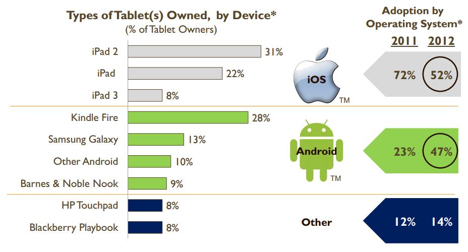 Platforms Devices Online Publishers Association: Tablet Ownership Source: Online Publishers Association, June 2012. A Portrait of Today s Tablet User Wave 2 http://onlinepubs.ehclients.