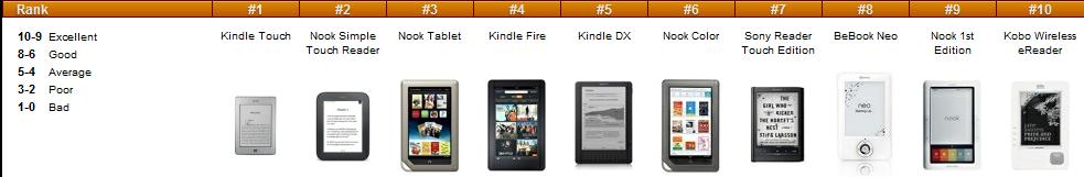 2012 E reader Comparison Chart: Top Ten Reviews http://ebook reader review.toptenreviews.com/ppc index.html?