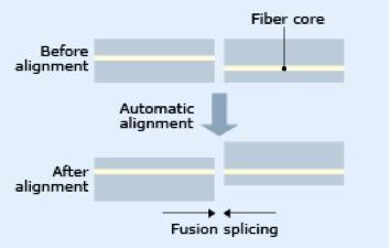 Cladding alignment vs. Core alignment splicing Any manufacturing tolerance issues in fibre show themselves in the position of the core within the cladding.