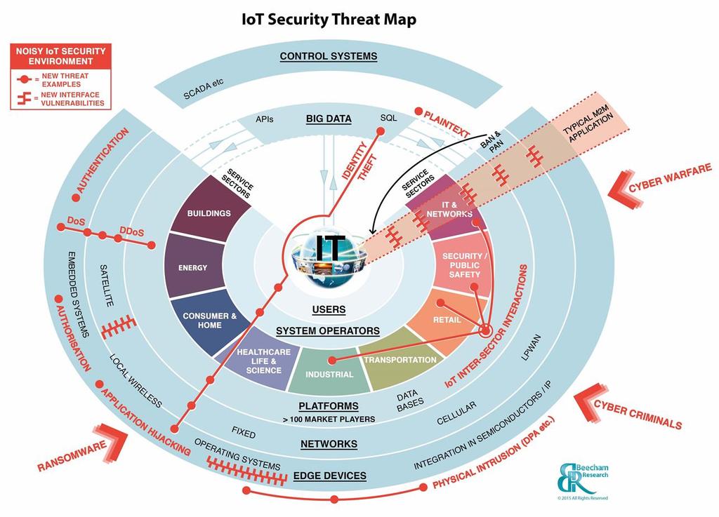The Challenges The Evolution of Security Threats In the Internet of Things, the points of attack multiply exponentially.
