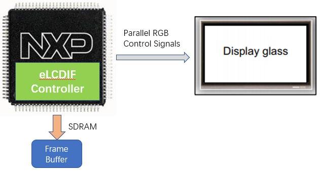 LCD display RGB interface mode The display glass is driven by the display controller and displays the image/gui.