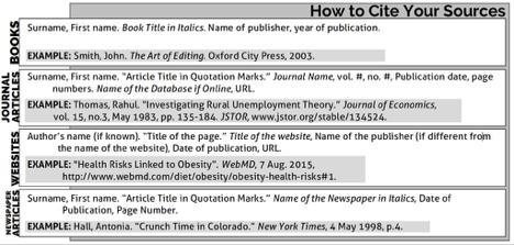 Works Cited Page: At the end of your essay you must include a Works Cited Page, documenting your sources. Title this page as Works Cited, and write it in the center, at the top of the page.