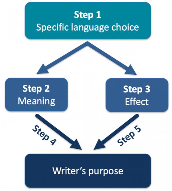 Concretely, steps 4 and 5 of the five-step formula are these: Step 4. Explain how the meaning from Step 2 helps to achieve the writer s purpose. Step 5.