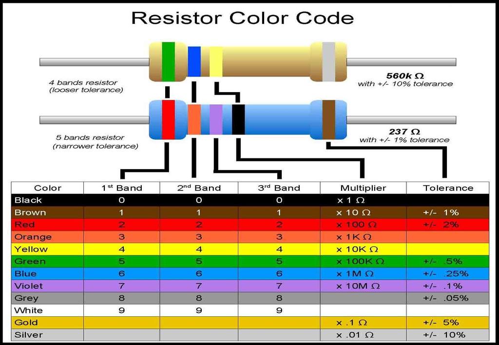 Resistor color codes Note that you can also measure the resistor value with a multimeter, which is essential to the color blind, but also useful for people with normal eye sight.