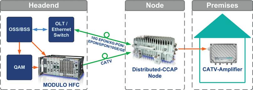 Distributed CCAP Solutions Distributed Access Architecture (DAA) Networks Leapfrogging Remote PHY topology, which moves the signal generation layer (PHY) to the remote access node, the Remote MAC-PHY