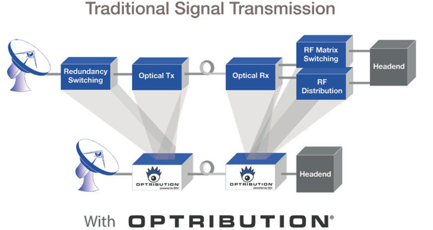 RF over Fiber with Optribution RF over Fiber Technology RF over Fiber (RFoF) refers to technology that modulates light with a radio frequency signal for transmission over optical fiber.
