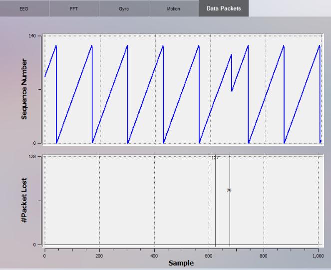 Motion panel is a series of graphs, indicating the various channels detection event signals.