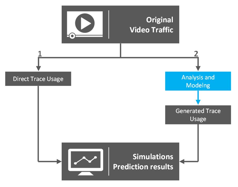 Marković et al.: 4K Video Traffic Prediction using Seasonal Autoregressive Modeling 9 different content and different simulation conditions. In that context, as it is shown in Fig.