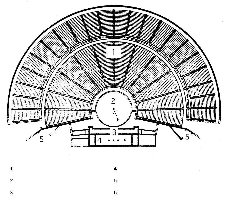141. Label the 6 areas of the Greek Stage Theatron Orkhestra Paraskene skene Parados Altar