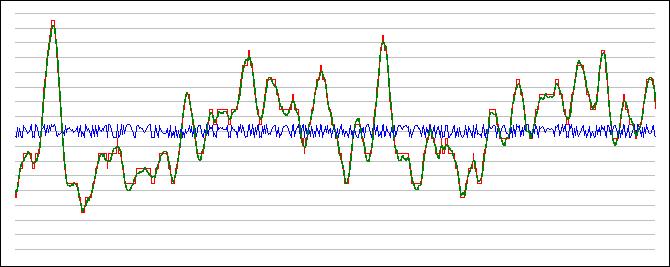 Quantization noise for audio signal e.g.: 20 log(2)=6.