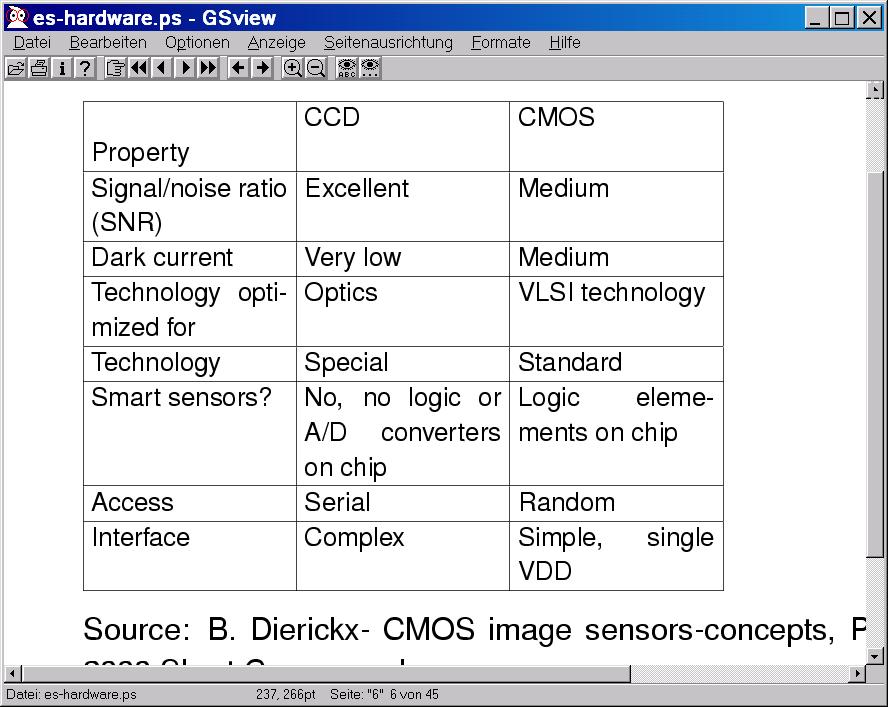 Comparison CCD/CMOS sensors CMOS: low cost devices + digital SLR cameras (due to large size, ) CCD: medium to high