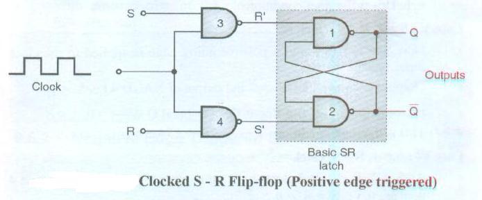 Diagram This circuit will operate as an SR flip-flop only for the positive clock edge but there is no change in output if clock = 0 or even for the negative going clock edge.