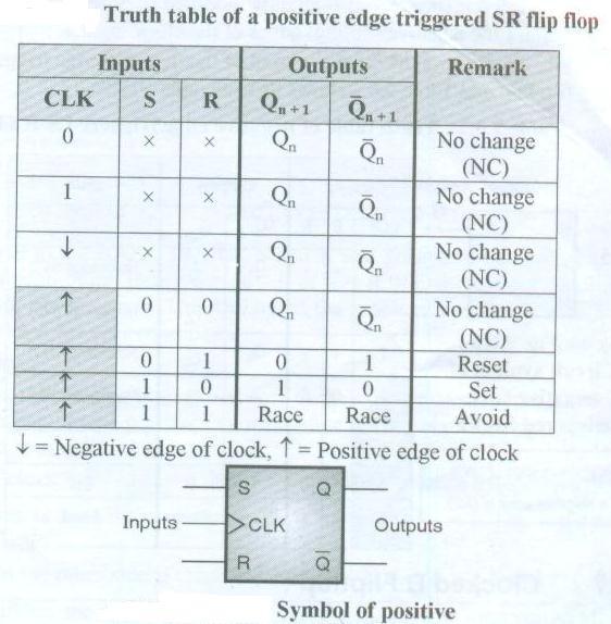 Output of NAND 3 i.e. R = 0 and output of NAND 4 i.e. S = 1. Hence output of SR flip-flop is Q n+1 = and Q n+1 = 0. This is the reset condition.