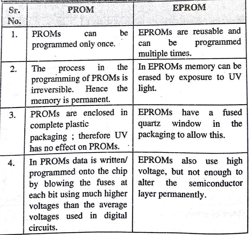 e) Define memory. Give classification of memory. Compare PROM and EPROM.