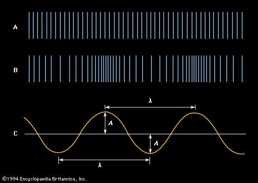Sound Waves A = air at equilibrium -- no sound B = compressions +rarefactions