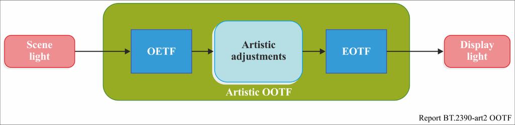 artistic adjustments, and the EOTF.