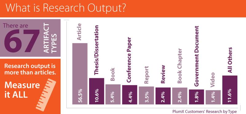 67 Acquisition of Plum Analytics Plum Analytics customers measure many types of research output.