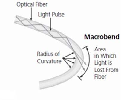 Loss Mechanism in fibres MACROBENDING Macro bending loses occur when fibres are physically bent beyond the point of critical angle.