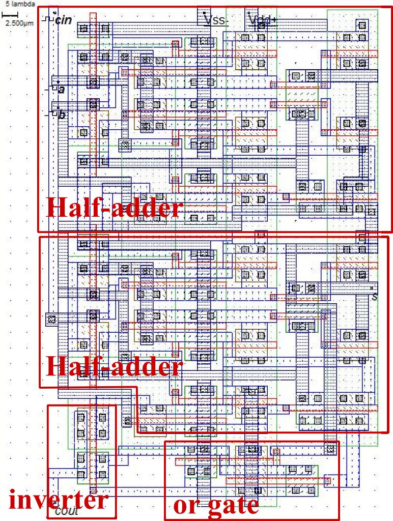 Each half-adder can output a sum and a carry but for 2 input bits only. A half-adder does not take care of an extra input carry.