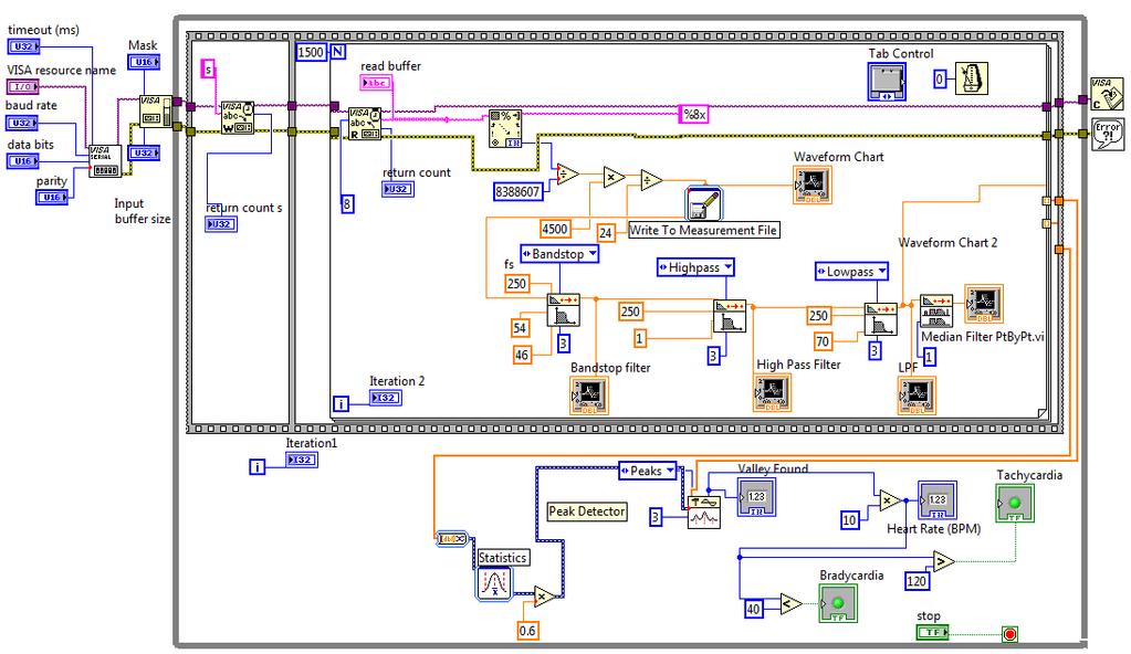 Fig.2: Block diagram design of Lab VIEW based DAQ PC software IV. RESULTS AND DISCUSSIONS In this section the results of various stages of processing the ECG signal is presented.
