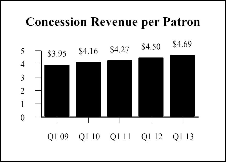 Concession revenues decreased 1.5% as compared to the prior year quarter primarily due to the 5.5% decrease in attendance. CPP increased from $4.50 in the first quarter of 2012 to $4.