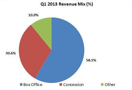 4. OVERVIEW OF OPERATIONS Revenues Cineplex generates revenues primarily from box office and concession sales. These revenues are affected primarily by attendance levels and by changes in BPP and CPP.