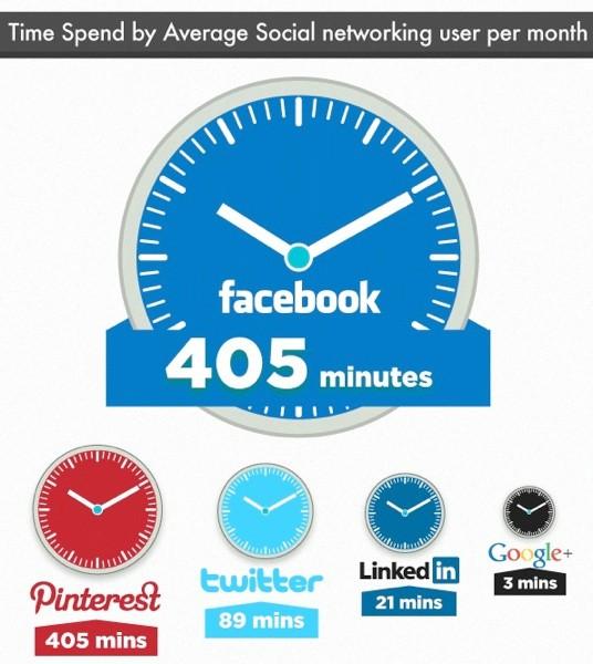 In Britain and the US, approx 1 hour a day on social media 30 % of Americans get all their news from Facebook