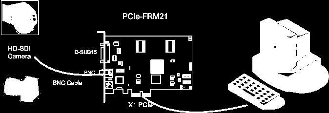 The PCIe-FRM21 is a board having the function of processing the frame data received from HD-SDI (High Definition Serial Digital Interface) standard camera and transfer to PC through PCI Express 1x