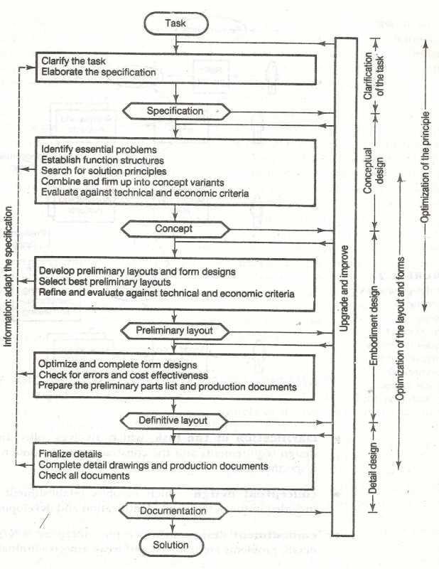 Steps of the design process according to Pahl and Beitz (1984) In this model the design process is
