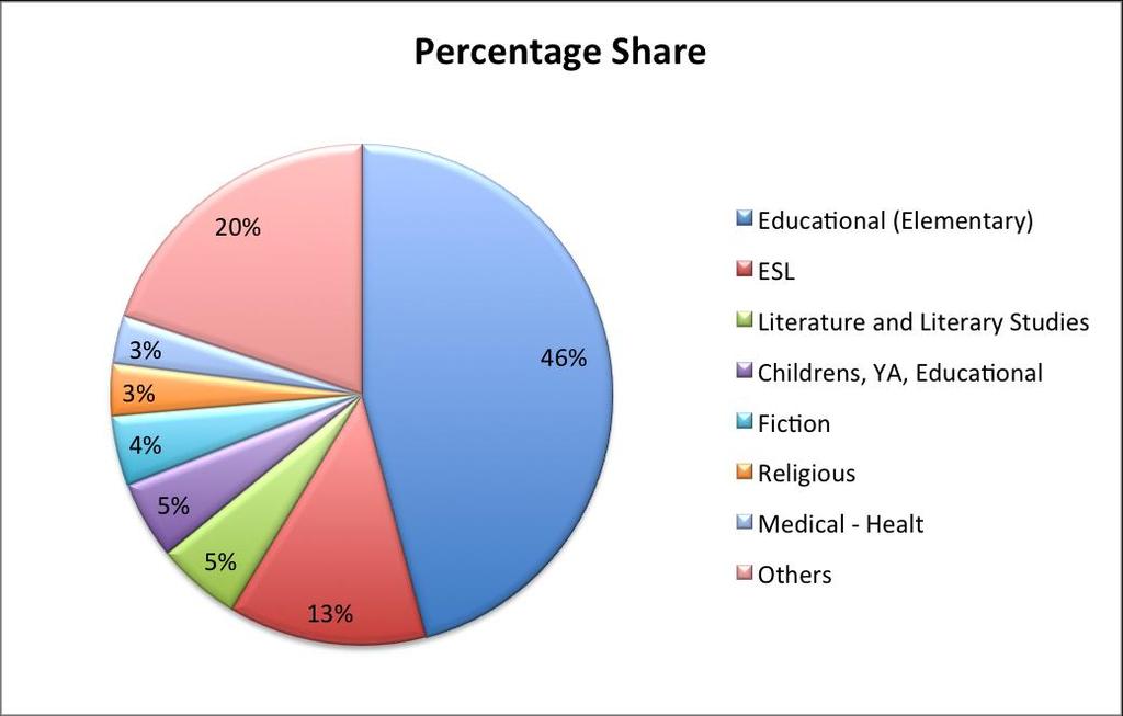 Percentage of