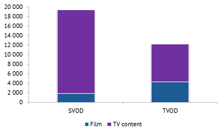 titles Far more TV content when considering episodes Number of titles in VOD