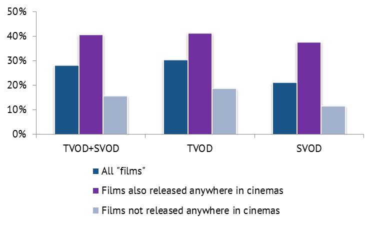 «Films» in VOD catalogues are not necessarily films released in cinemas The share of EU28 works is higher for films than for