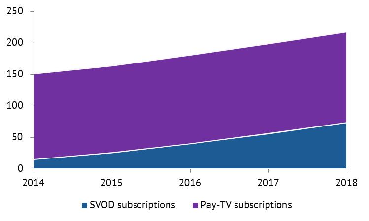 More on SVOD but over 1/3 of subscriptions for SVOD SVOD