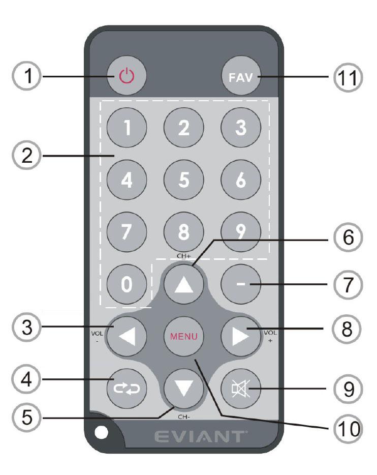 Getting Started (continued) Remote Control NUM Description 1 Power Button 2 0-9 Number buttons: To change the channel and to select individual menu options.