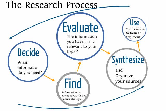 The Research Process from: http://guides.lib.