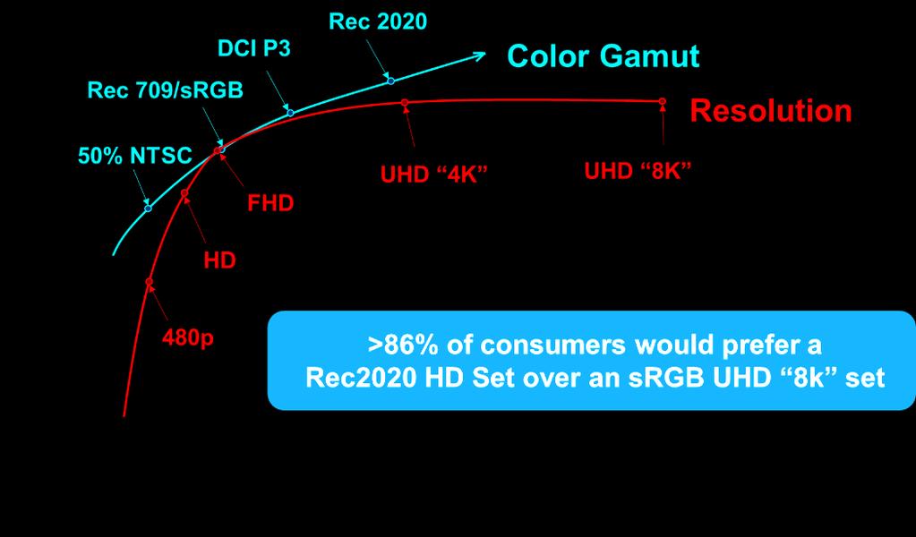 二 显示技术发展历史年表 Technology Trends in Future Displays High resolution: HD