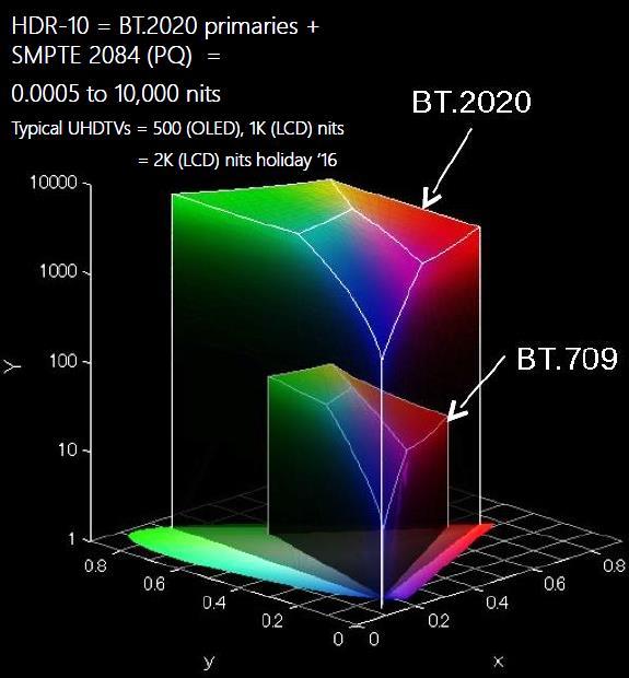 二 显示技术发展历史年表 Wide Color Gamut (WCG): Slim (BT.709) Wide (ITU BT.