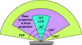 三 显示器件主要特性参量 (11) 视角 View Angle TFT LCD: 早期 :40 度, 目前