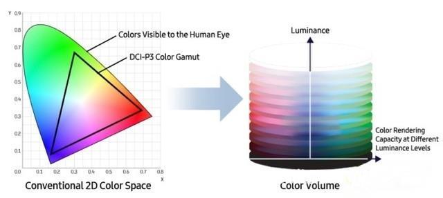 三 显示器件主要特性参量 与普通的二维 CIE 1931 色彩空间图表 ( 左 ) 不同,