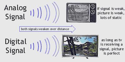 Digital TV Signal Quality In digital TV the picture quality remains perfect until the signal becomes too