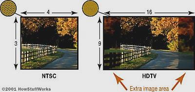 Digital TV - Aspect ratio Aspect ratio of a standard TV screen is 4:3 (1.33:1) [Standard 35mm film has aspect ratio 1.