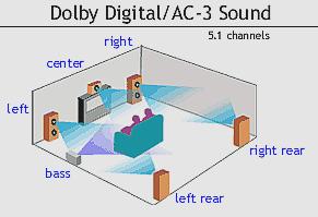 Digital TV - Sound In America HDTV uses Dolby Digital/AC-3 audio encoding system. Includes up to 5.