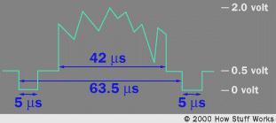 Horizontal retrace signal Signal can be sent to TV as: Radio waves (antennae) Via