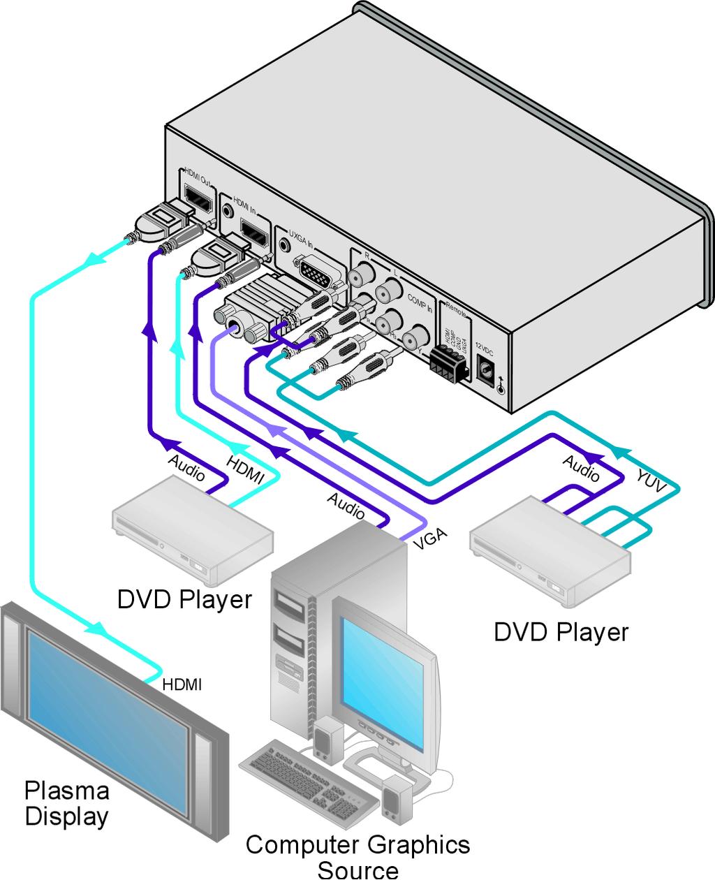 Connecting the VP-435 Component / UXGA HDMI Scaler Figure 2: Connecting